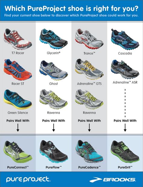 brooks running shoe comparison chart.